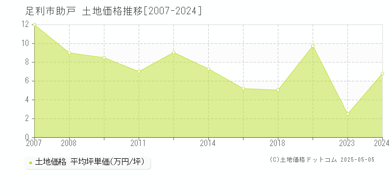 助戸(足利市)の土地価格推移グラフ(坪単価)[2007-2024年]