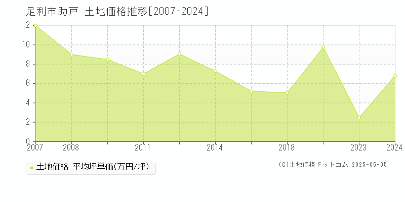 足利市助戸の土地価格推移グラフ 