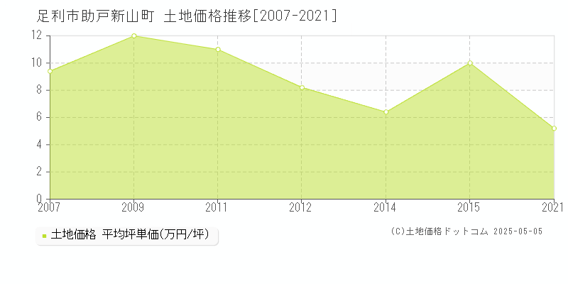 助戸新山町(足利市)の土地価格推移グラフ(坪単価)[2007-2021年]
