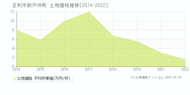 助戸仲町(足利市)の土地価格推移グラフ(坪単価)[2014-2022年]