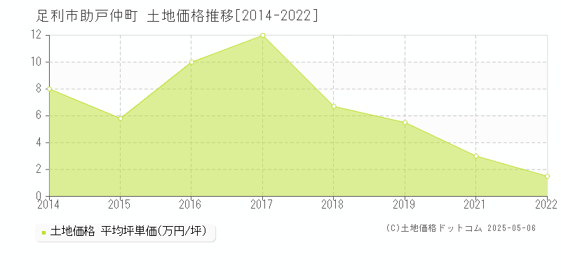 足利市助戸仲町の土地価格推移グラフ 