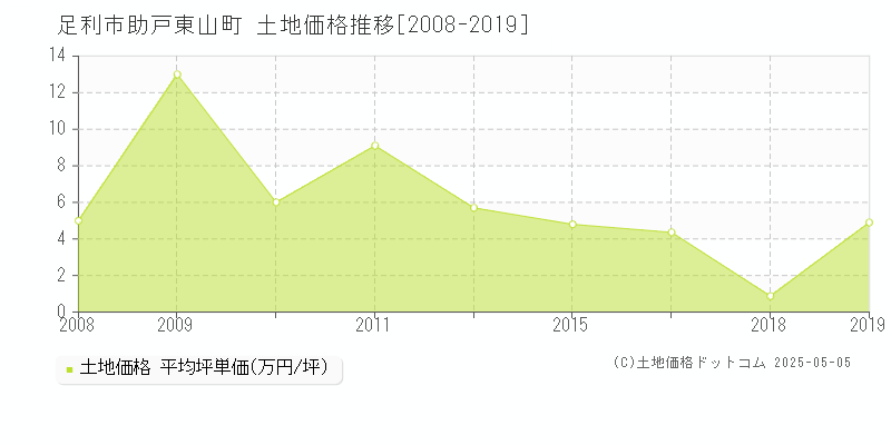 助戸東山町(足利市)の土地価格推移グラフ(坪単価)[2008-2019年]