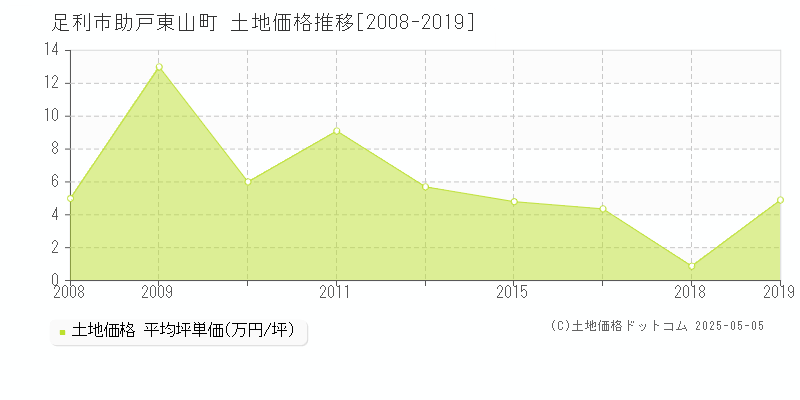 足利市助戸東山町の土地価格推移グラフ 