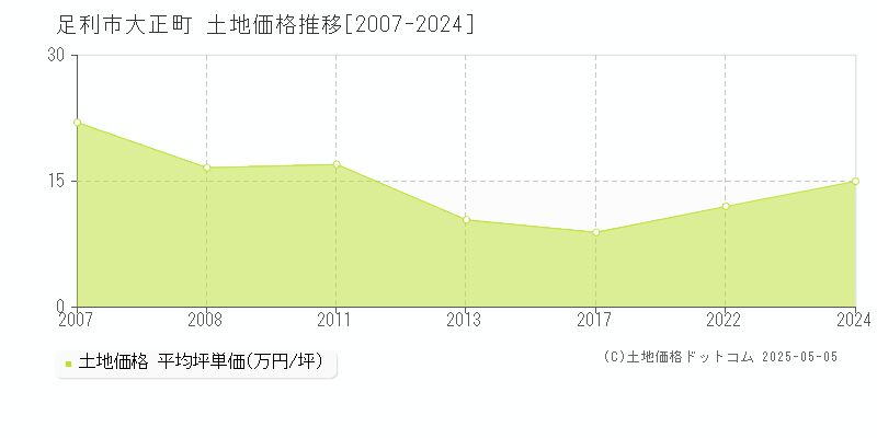 大正町(足利市)の土地価格推移グラフ(坪単価)[2007-2024年]