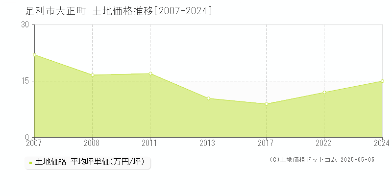 足利市大正町の土地価格推移グラフ 