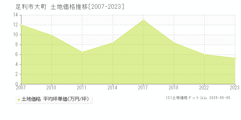 大町(足利市)の土地価格推移グラフ(坪単価)[2007-2023年]