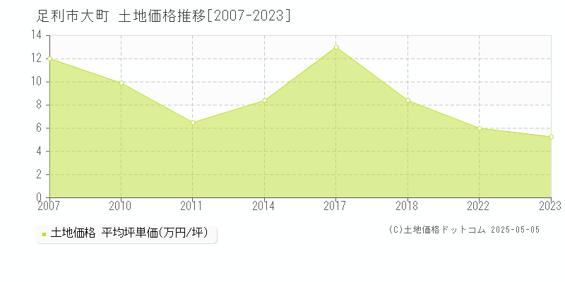 足利市大町の土地価格推移グラフ 