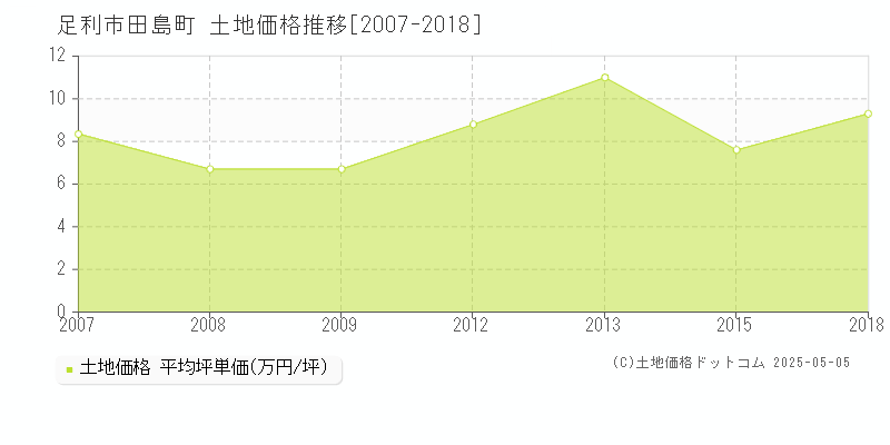 田島町(足利市)の土地価格推移グラフ(坪単価)[2007-2018年]