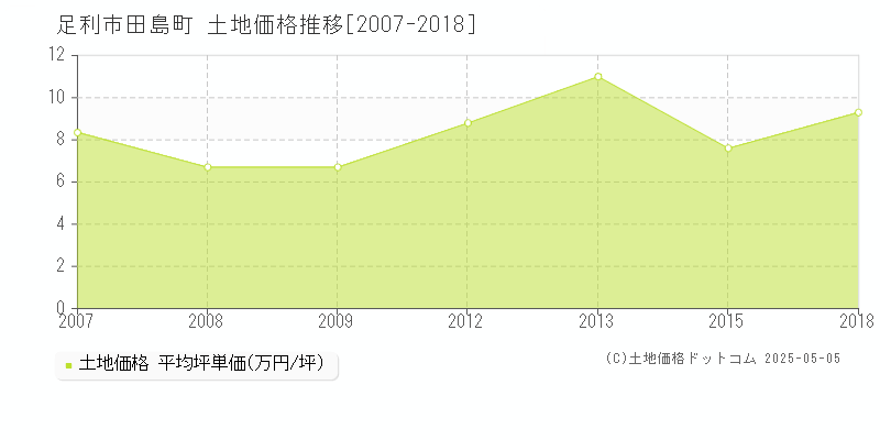 足利市田島町の土地価格推移グラフ 