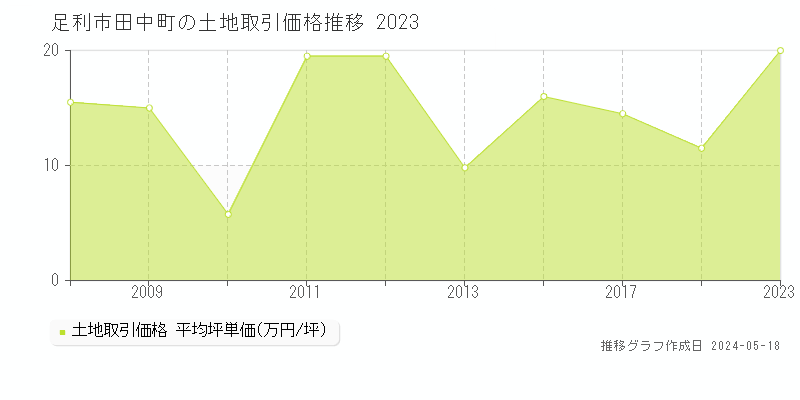 足利市田中町の土地価格推移グラフ 