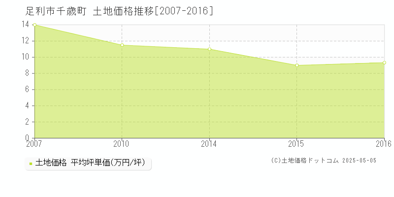 千歳町(足利市)の土地価格推移グラフ(坪単価)[2007-2016年]
