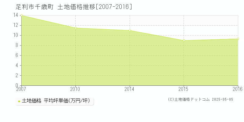 足利市千歳町の土地価格推移グラフ 