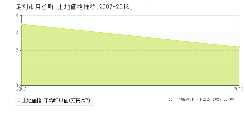 月谷町(足利市)の土地価格推移グラフ(坪単価)[2007-2013年]