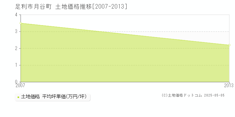 足利市月谷町の土地価格推移グラフ 