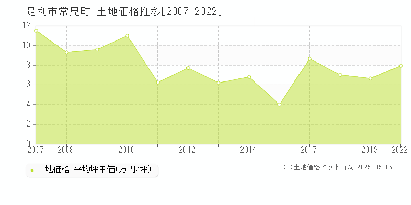 足利市常見町の土地価格推移グラフ 