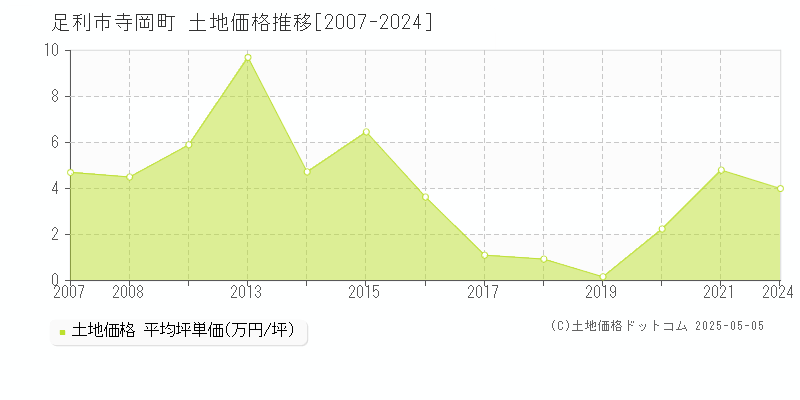 寺岡町(足利市)の土地価格推移グラフ(坪単価)[2007-2024年]