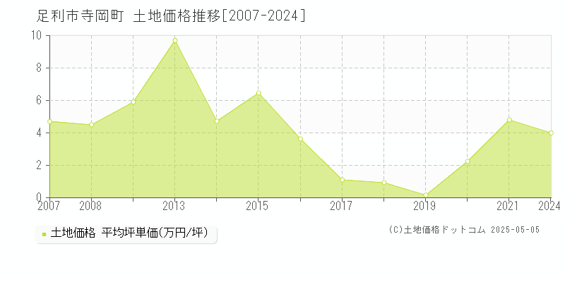 足利市寺岡町の土地価格推移グラフ 