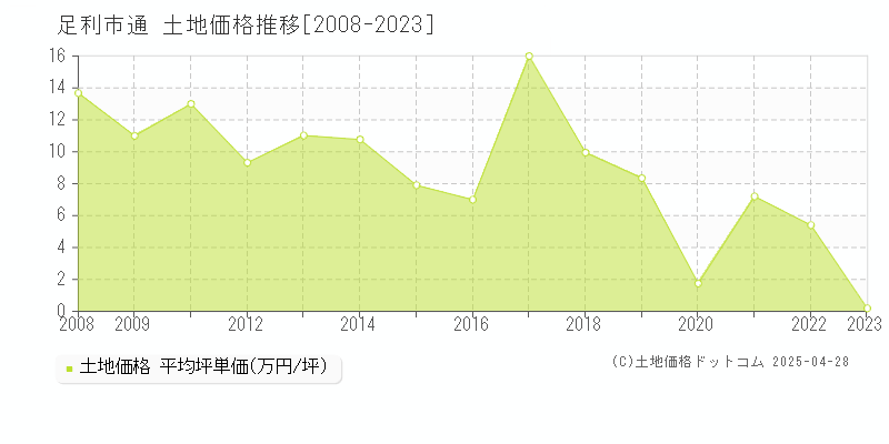 足利市通の土地価格推移グラフ 