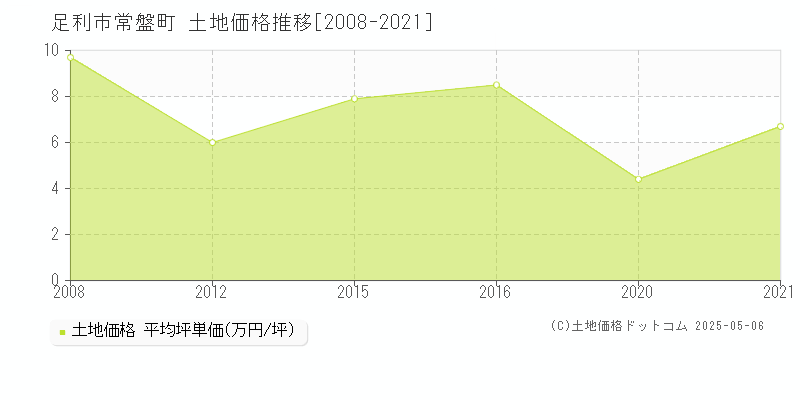 足利市常盤町の土地価格推移グラフ 