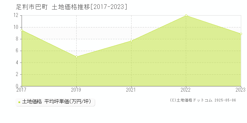 巴町(足利市)の土地価格推移グラフ(坪単価)[2017-2023年]