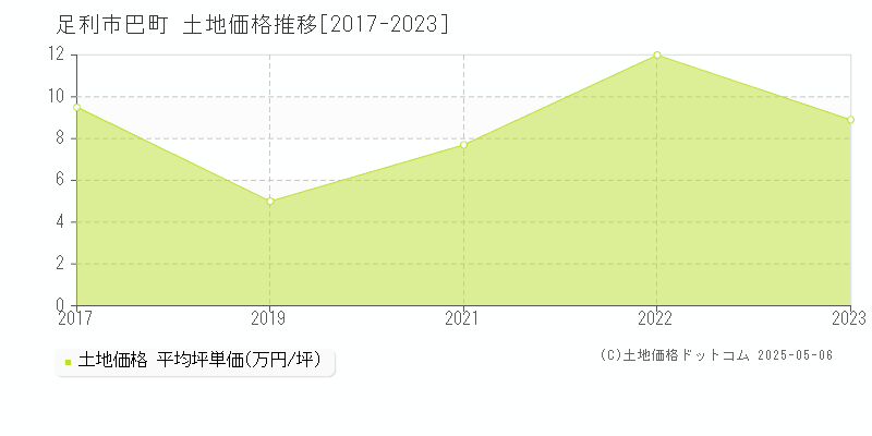 足利市巴町の土地価格推移グラフ 