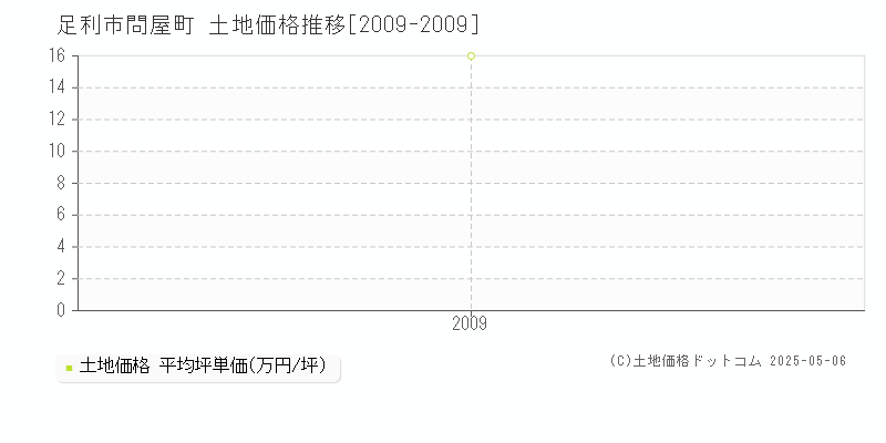 足利市問屋町の土地価格推移グラフ 