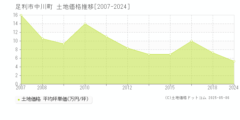 中川町(足利市)の土地価格推移グラフ(坪単価)[2007-2024年]