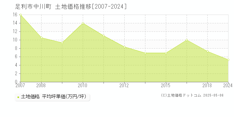 足利市中川町の土地価格推移グラフ 