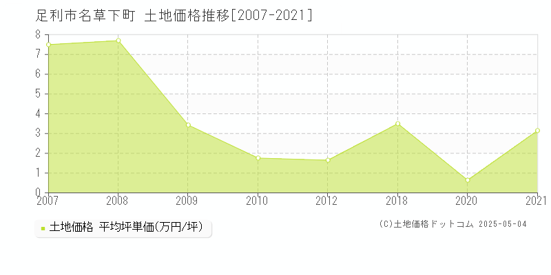 名草下町(足利市)の土地価格推移グラフ(坪単価)[2007-2021年]