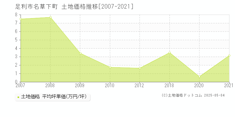 足利市名草下町の土地価格推移グラフ 