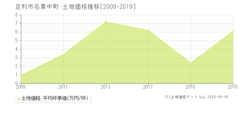 名草中町(足利市)の土地価格推移グラフ(坪単価)[2009-2019年]