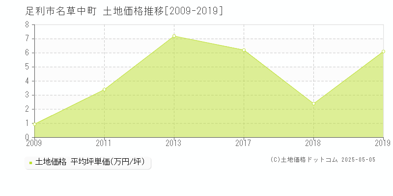 足利市名草中町の土地価格推移グラフ 