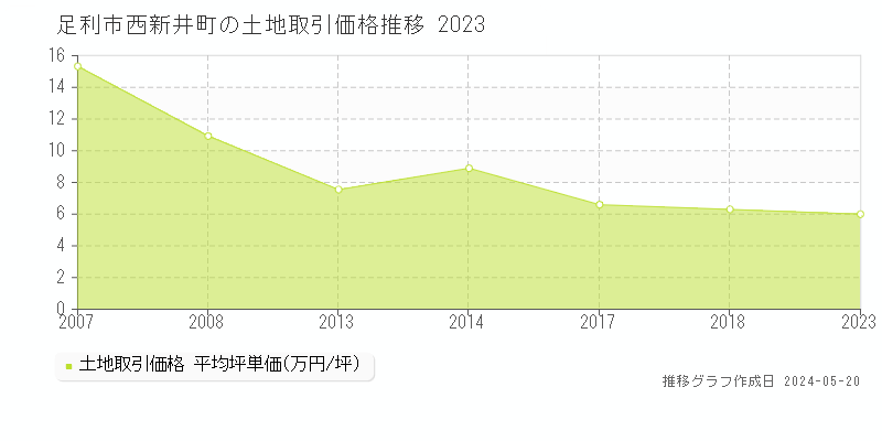 足利市西新井町の土地価格推移グラフ 