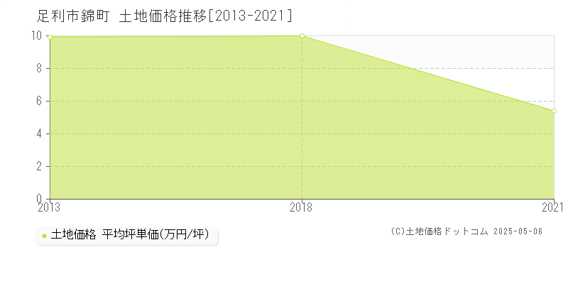 錦町(足利市)の土地価格推移グラフ(坪単価)[2013-2021年]