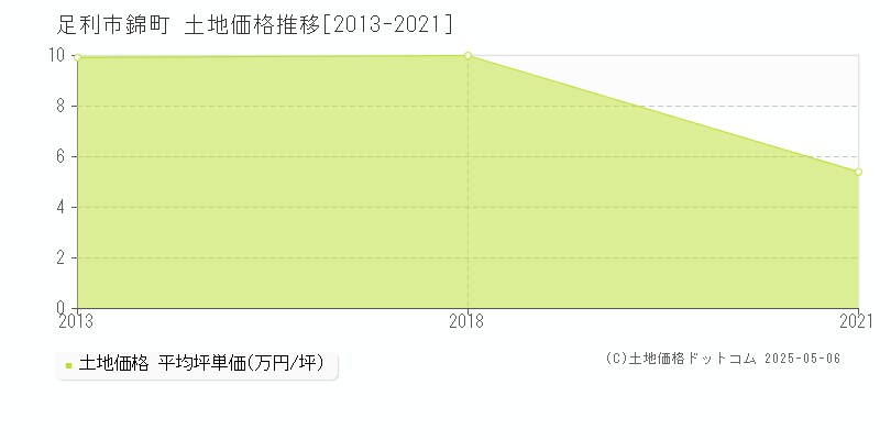 足利市錦町の土地価格推移グラフ 