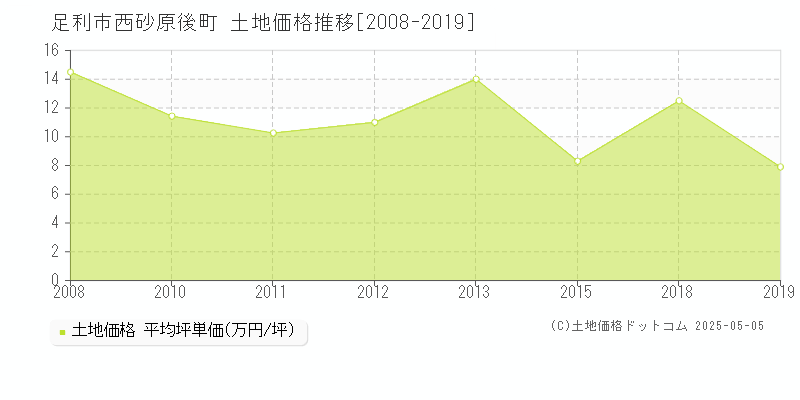 西砂原後町(足利市)の土地価格推移グラフ(坪単価)[2008-2019年]