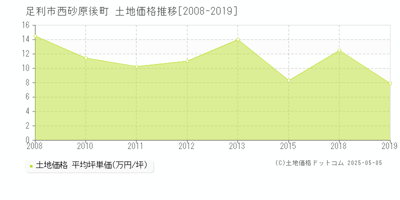 足利市西砂原後町の土地価格推移グラフ 