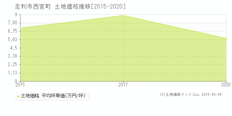 西宮町(足利市)の土地価格推移グラフ(坪単価)[2015-2020年]