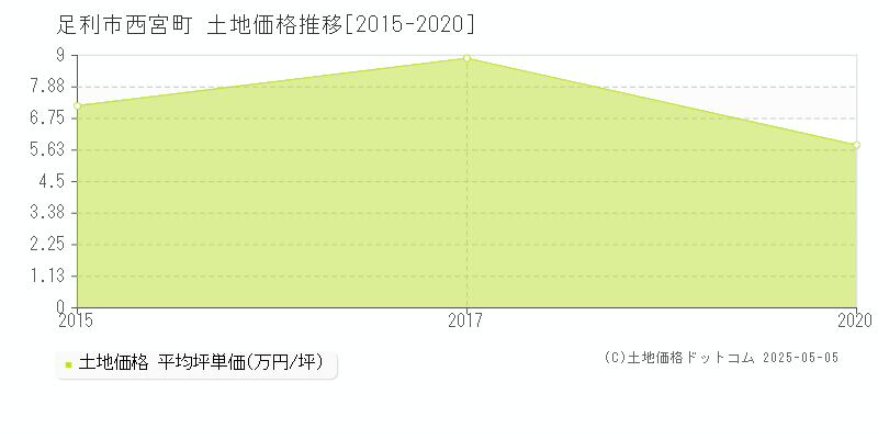 足利市西宮町の土地価格推移グラフ 