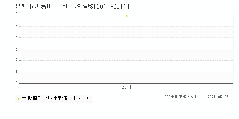 西場町(足利市)の土地価格推移グラフ(坪単価)[2011-2011年]