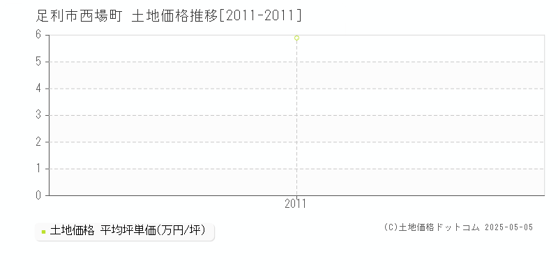 足利市西場町の土地価格推移グラフ 