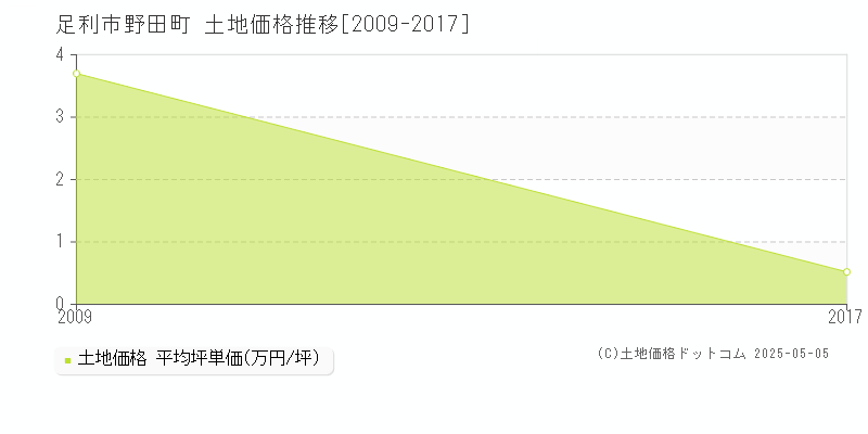 野田町(足利市)の土地価格推移グラフ(坪単価)[2009-2017年]