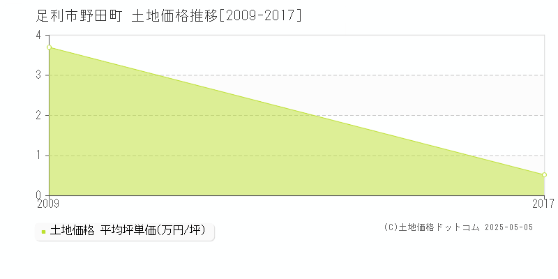 足利市野田町の土地価格推移グラフ 