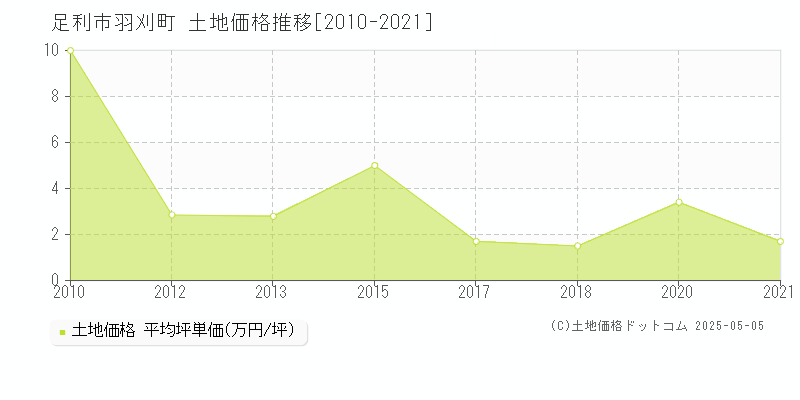 羽刈町(足利市)の土地価格推移グラフ(坪単価)[2010-2021年]