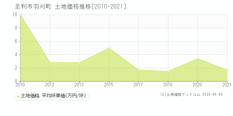 足利市羽刈町の土地価格推移グラフ 