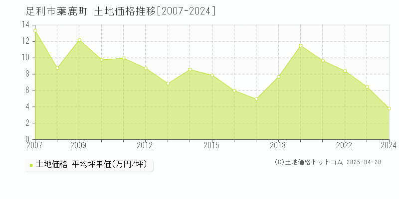 足利市葉鹿町の土地価格推移グラフ 