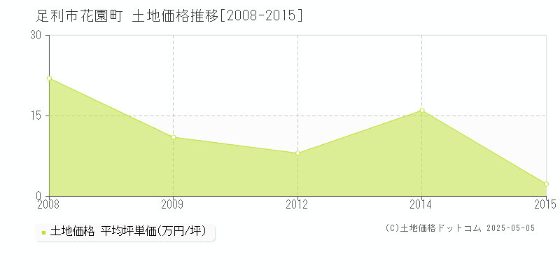 花園町(足利市)の土地価格推移グラフ(坪単価)[2008-2015年]