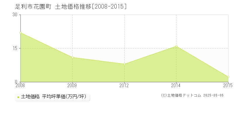 足利市花園町の土地価格推移グラフ 