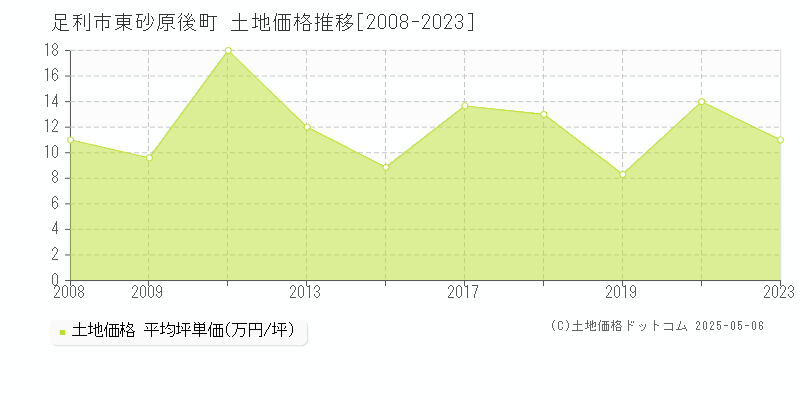 東砂原後町(足利市)の土地価格推移グラフ(坪単価)[2008-2023年]