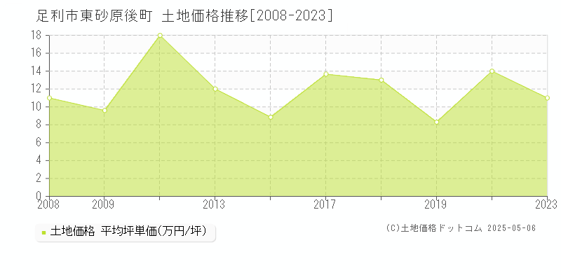 足利市東砂原後町の土地価格推移グラフ 